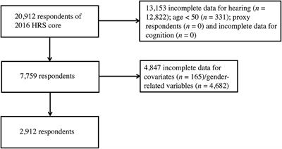 Gender Modifies the Association of Cognition With Age-Related Hearing Impairment in the Health and Retirement Study